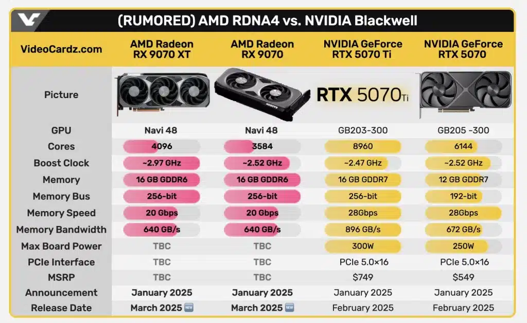 AMD ще пусне видеокартите RX 9070 и RX 9070 XT през март: всичко това е заради дебюта на RTX 5070