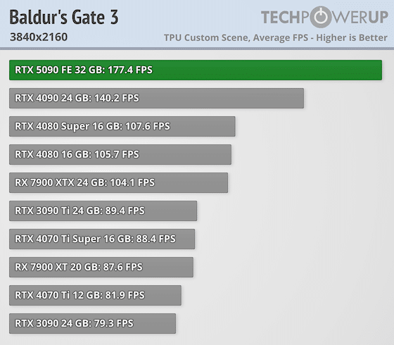 Излязоха първите ревюта за GeForce RTX 5090 – най-накрая високо FPS при 4K, но ще трябва да се охарчите доста