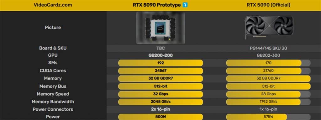 Прототип на NVIDIA RTX 5090 с мощност 800 W с два конектора 12V-2×6 — снимки и спецификации
