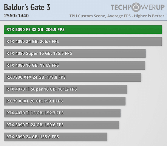 Излязоха първите ревюта за GeForce RTX 5090 – най-накрая високо FPS при 4K, но ще трябва да се охарчите доста