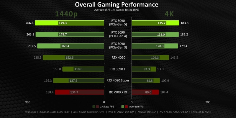 GeForce RTX 5090 губи само 1% от производителността при използване на интерфейса PCIe 4.0 x16, но преходниците могат да създадат проблеми