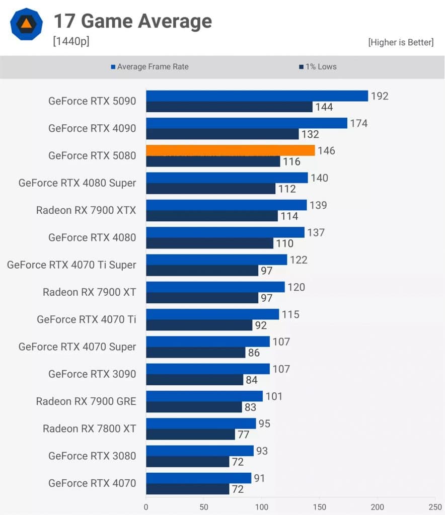 Първите ревюта на GeForce RTX 5080 – незначителен ъпгрейд в сравнение с GeForce RTX 4080