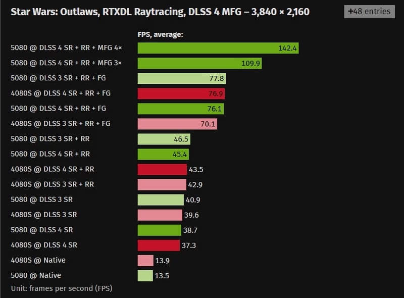 Първите ревюта на GeForce RTX 5080 – незначителен ъпгрейд в сравнение с GeForce RTX 4080