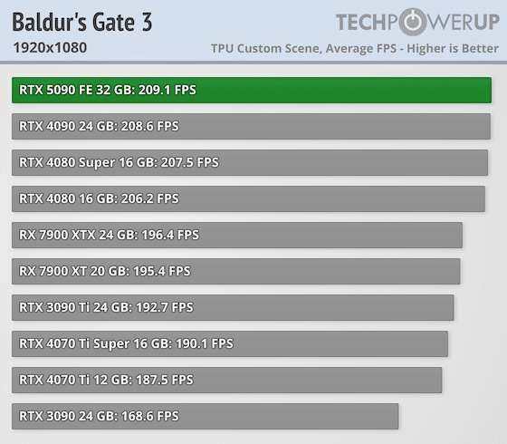 Излязоха първите ревюта за GeForce RTX 5090 – най-накрая високо FPS при 4K, но ще трябва да се охарчите доста