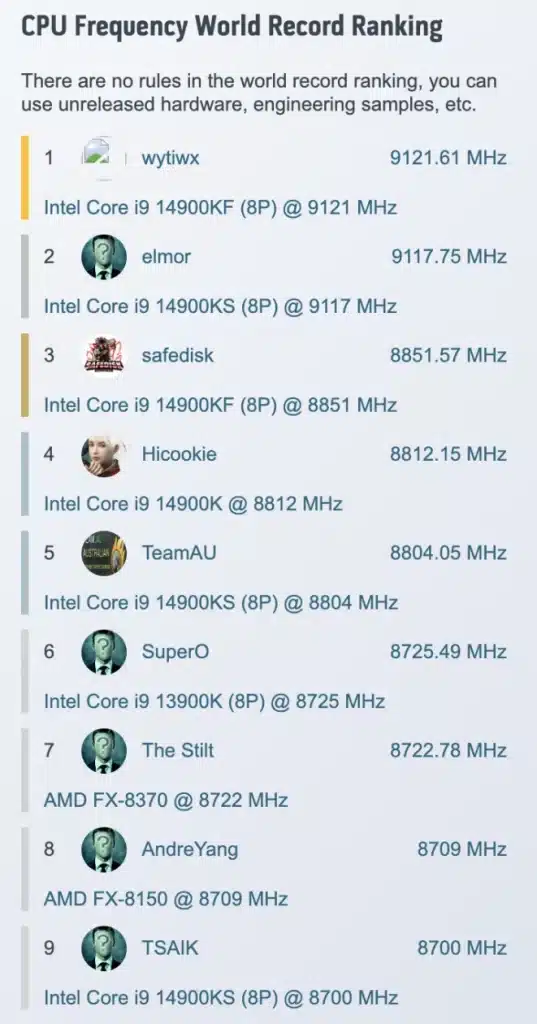 Овърклокър клокна Intel i9-14900KF до 9,12 GHz: това е световен рекорд
