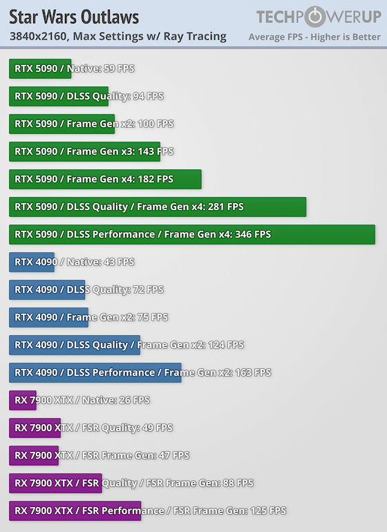 Излязоха първите ревюта за GeForce RTX 5090 – най-накрая високо FPS при 4K, но ще трябва да се охарчите доста