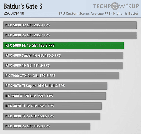 Първите ревюта на GeForce RTX 5080 – незначителен ъпгрейд в сравнение с GeForce RTX 4080