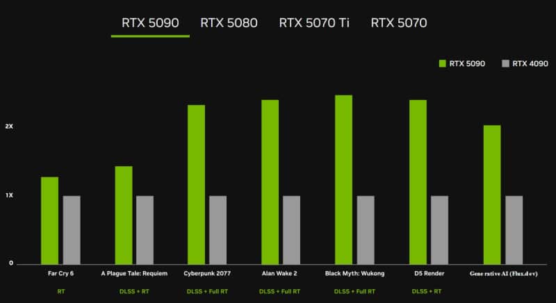 Nvidia представи семейството настолни видео карти GeForce RTX 50, флагманът е на цена от 99