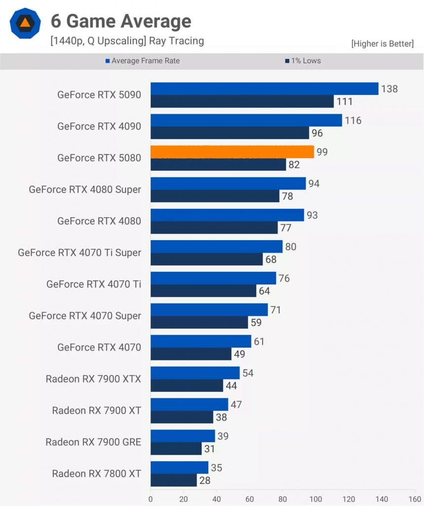 Първите ревюта на GeForce RTX 5080 – незначителен ъпгрейд в сравнение с GeForce RTX 4080