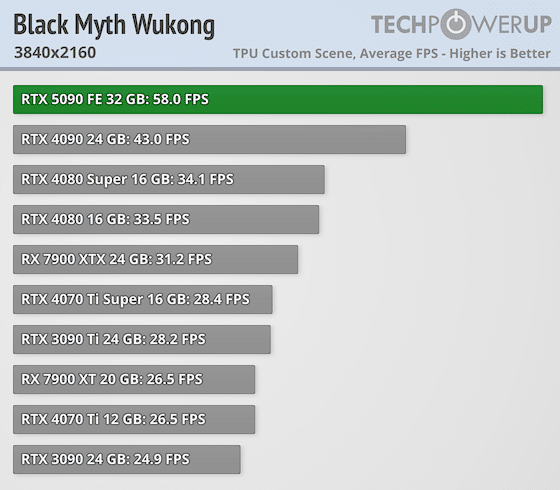 Излязоха първите ревюта за GeForce RTX 5090 – най-накрая високо FPS при 4K, но ще трябва да се охарчите доста