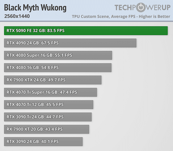 Излязоха първите ревюта за GeForce RTX 5090 – най-накрая високо FPS при 4K, но ще трябва да се охарчите доста