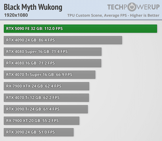 Излязоха първите ревюта за GeForce RTX 5090 – най-накрая високо FPS при 4K, но ще трябва да се охарчите доста