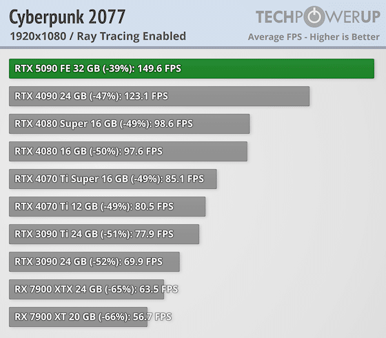 Излязоха първите ревюта за GeForce RTX 5090 – най-накрая високо FPS при 4K, но ще трябва да се охарчите доста