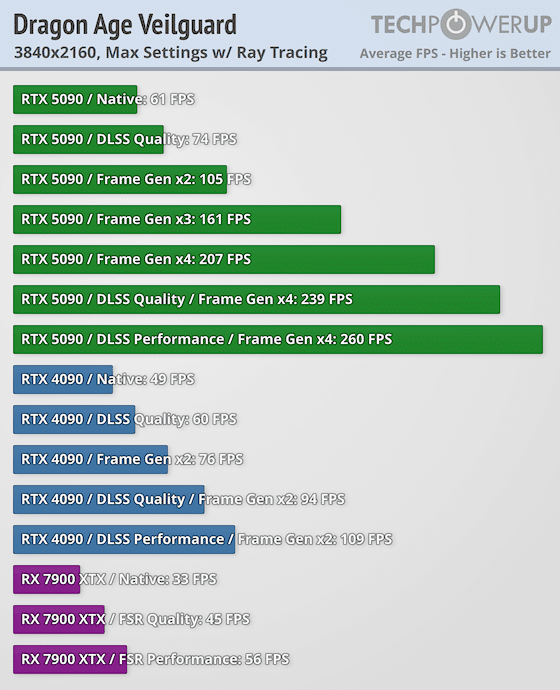 Излязоха първите ревюта за GeForce RTX 5090 – най-накрая високо FPS при 4K, но ще трябва да се охарчите доста