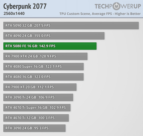 Първите ревюта на GeForce RTX 5080 – незначителен ъпгрейд в сравнение с GeForce RTX 4080