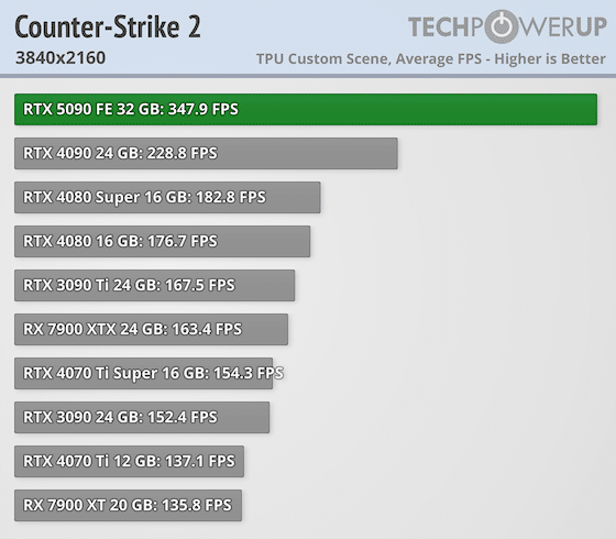 Излязоха първите ревюта за GeForce RTX 5090 – най-накрая високо FPS при 4K, но ще трябва да се охарчите доста