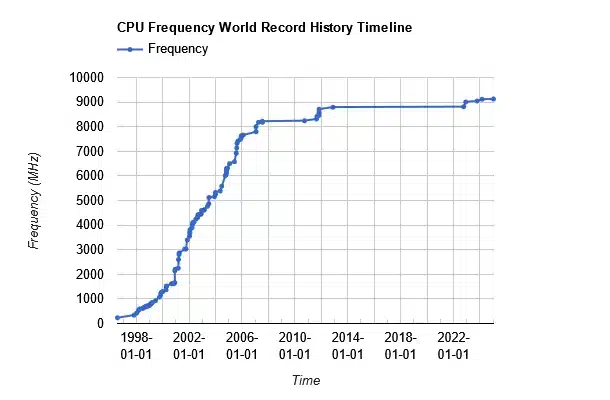Овърклокър клокна Intel i9-14900KF до 9,12 GHz: това е световен рекорд