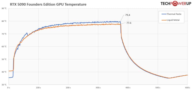 Стана ясно как замяната на течния метал с термопаста в GeForce RTX 5090 FE влияе върху температурата и производителността на GPU