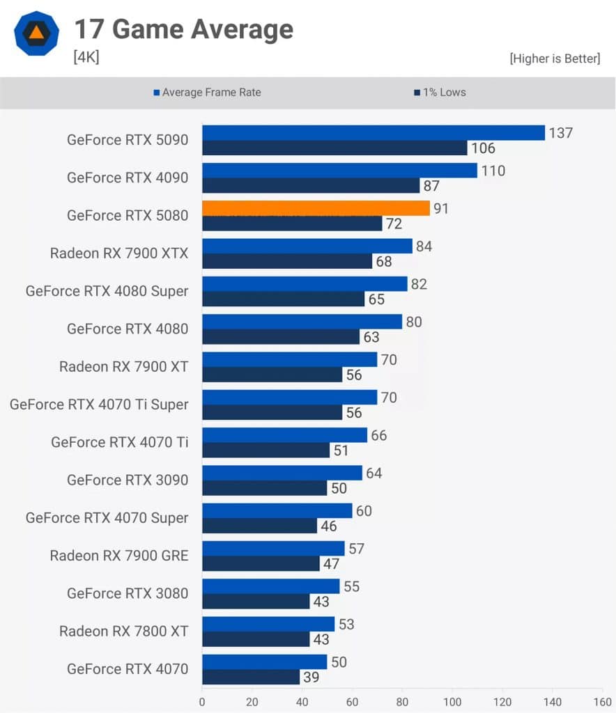 Първите ревюта на GeForce RTX 5080 – незначителен ъпгрейд в сравнение с GeForce RTX 4080