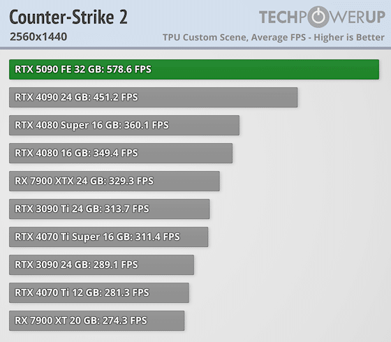 Излязоха първите ревюта за GeForce RTX 5090 – най-накрая високо FPS при 4K, но ще трябва да се охарчите доста