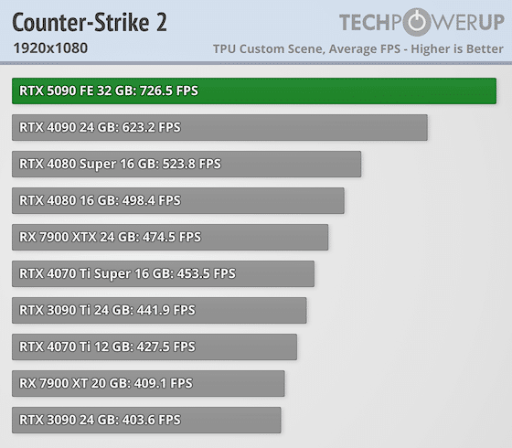Излязоха първите ревюта за GeForce RTX 5090 – най-накрая високо FPS при 4K, но ще трябва да се охарчите доста