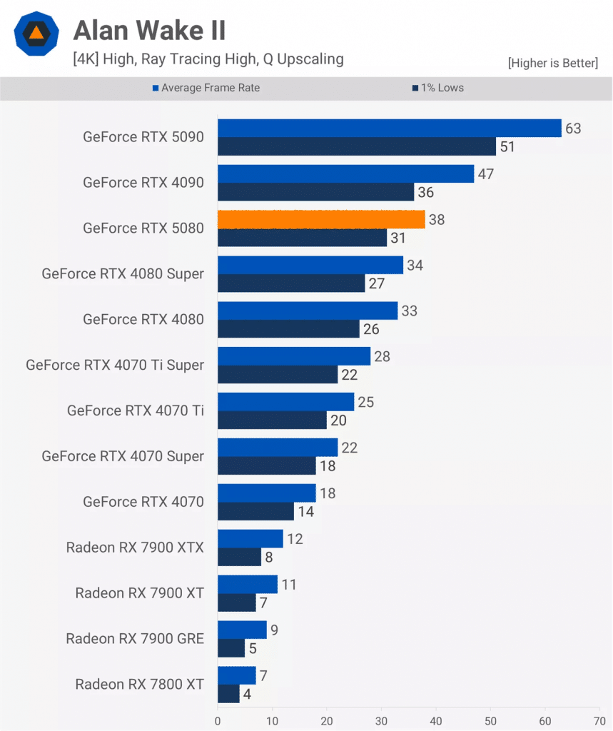 Първите ревюта на GeForce RTX 5080 – незначителен ъпгрейд в сравнение с GeForce RTX 4080