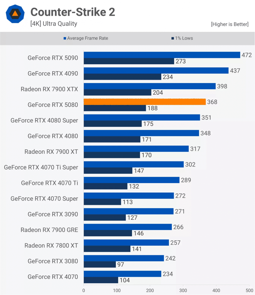 Първите ревюта на GeForce RTX 5080 – незначителен ъпгрейд в сравнение с GeForce RTX 4080