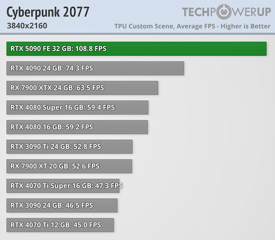 Излязоха първите ревюта за GeForce RTX 5090 – най-накрая високо FPS при 4K, но ще трябва да се охарчите доста
