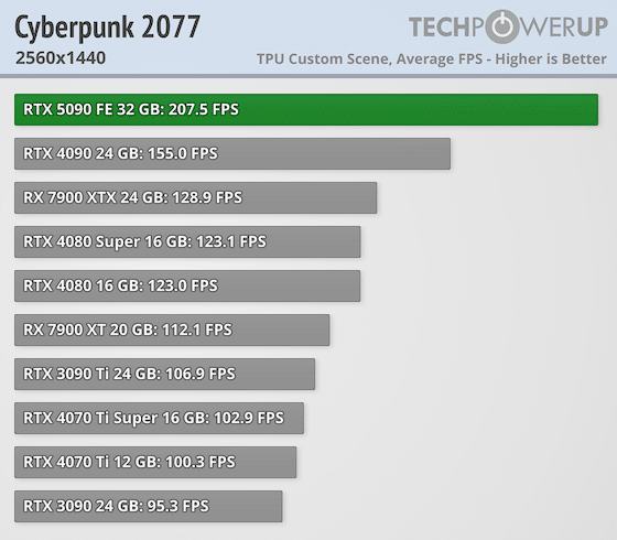 Излязоха първите ревюта за GeForce RTX 5090 – най-накрая високо FPS при 4K, но ще трябва да се охарчите доста