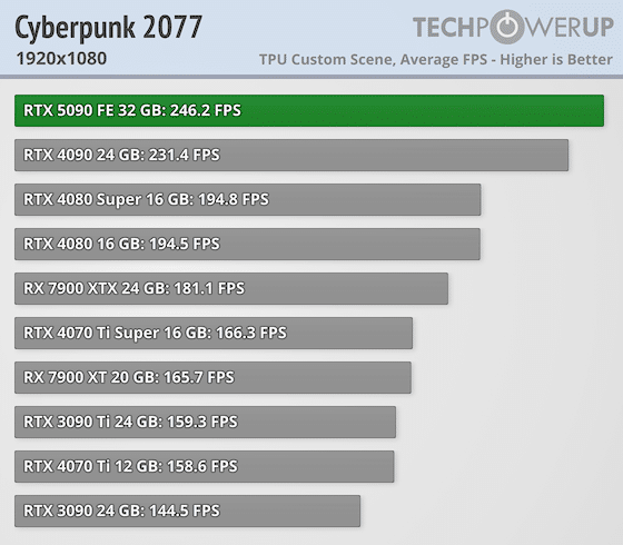 Излязоха първите ревюта за GeForce RTX 5090 – най-накрая високо FPS при 4K, но ще трябва да се охарчите доста
