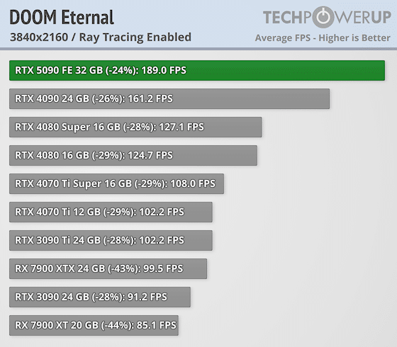 Излязоха първите ревюта за GeForce RTX 5090 – най-накрая високо FPS при 4K, но ще трябва да се охарчите доста