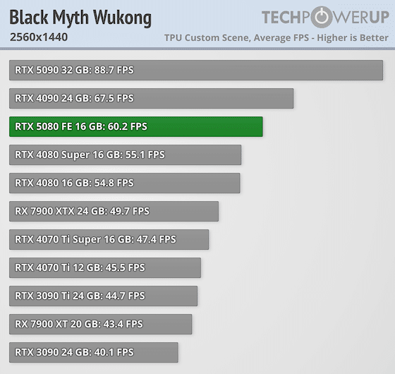 Първите ревюта на GeForce RTX 5080 – незначителен ъпгрейд в сравнение с GeForce RTX 4080