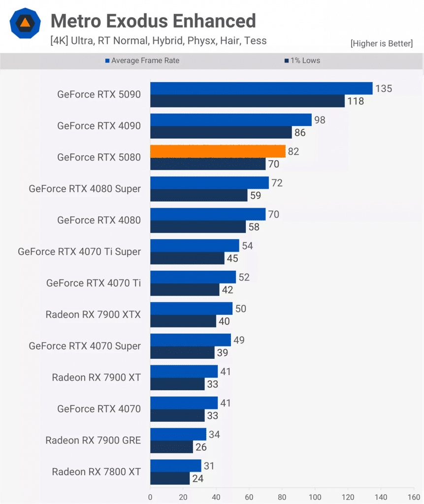 Първите ревюта на GeForce RTX 5080 – незначителен ъпгрейд в сравнение с GeForce RTX 4080