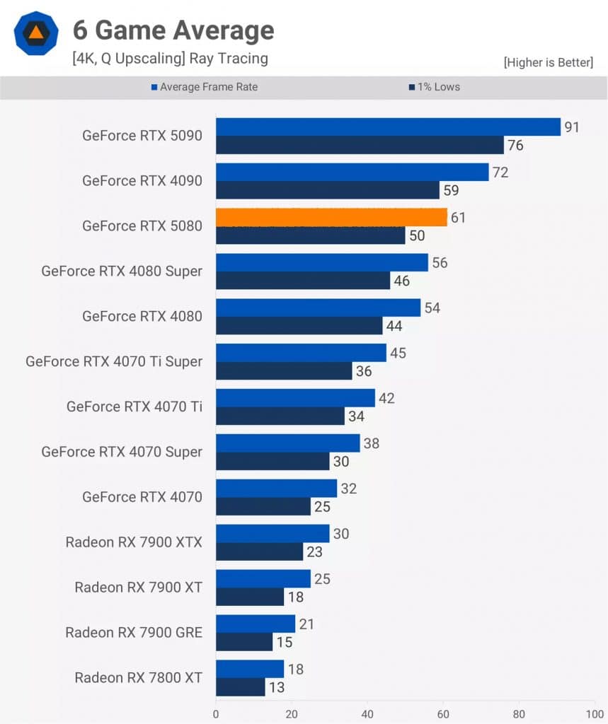 Първите ревюта на GeForce RTX 5080 – незначителен ъпгрейд в сравнение с GeForce RTX 4080
