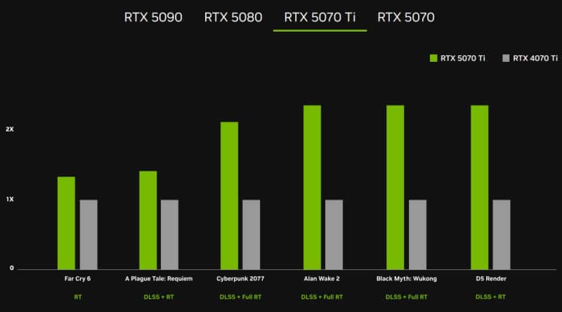 Nvidia представи семейството настолни видео карти GeForce RTX 50, флагманът е на цена от 99