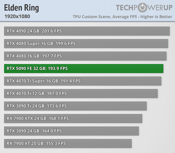 Излязоха първите ревюта за GeForce RTX 5090 – най-накрая високо FPS при 4K, но ще трябва да се охарчите доста