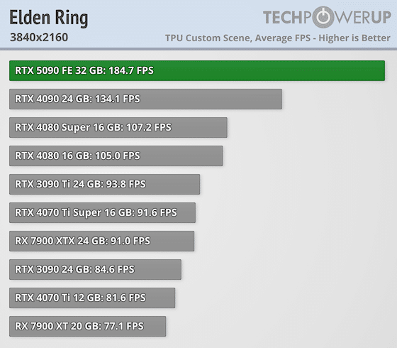 Излязоха първите ревюта за GeForce RTX 5090 – най-накрая високо FPS при 4K, но ще трябва да се охарчите доста