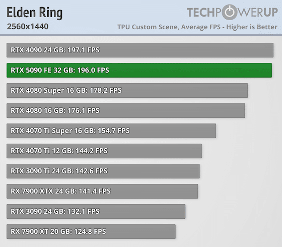 Излязоха първите ревюта за GeForce RTX 5090 – най-накрая високо FPS при 4K, но ще трябва да се охарчите доста
