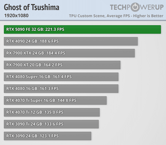 Излязоха първите ревюта за GeForce RTX 5090 – най-накрая високо FPS при 4K, но ще трябва да се охарчите доста