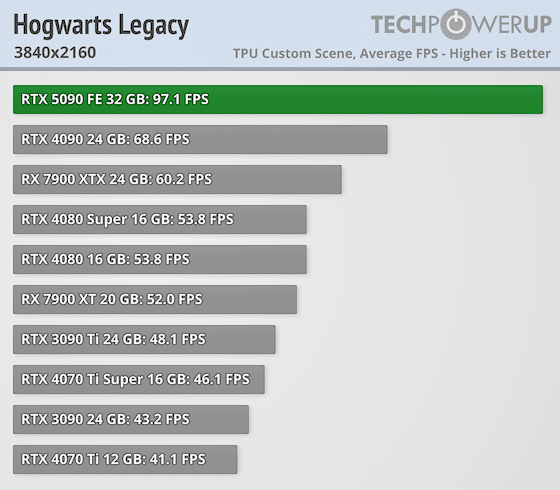 Излязоха първите ревюта за GeForce RTX 5090 – най-накрая високо FPS при 4K, но ще трябва да се охарчите доста