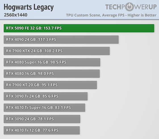 Излязоха първите ревюта за GeForce RTX 5090 – най-накрая високо FPS при 4K, но ще трябва да се охарчите доста