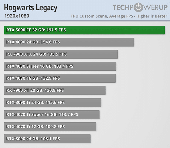Излязоха първите ревюта за GeForce RTX 5090 – най-накрая високо FPS при 4K, но ще трябва да се охарчите доста