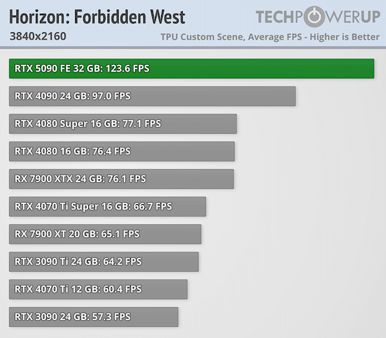 Излязоха първите ревюта за GeForce RTX 5090 – най-накрая високо FPS при 4K, но ще трябва да се охарчите доста