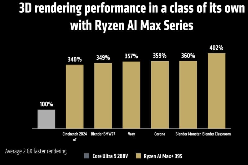 AMD представи мобилните процесори Ryzen AI Max – интегрираната им графика е по-бърза от RTX 4090 в AI-приложенията