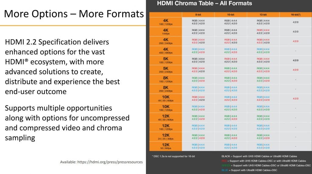 Представен е стандартът HDMI 2.2 с два пъти по-голяма пропускателна способност от HDMI 2.1 и специален кабел