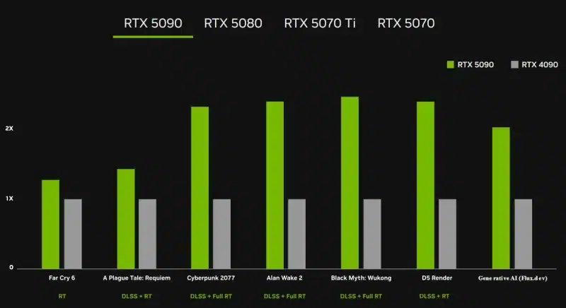 Nvidia представи GeForce RTX 5090 за 99, GeForce RTX 5080 за 9 и още две по-евтини видеокарти