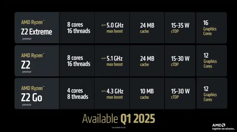 AMD представи процесорите Ryzen Z2 с три различни архитектури за портативни конзоли