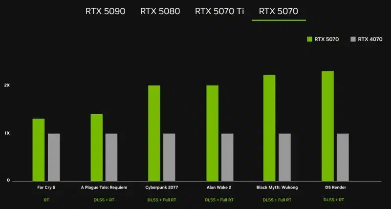 Nvidia представи GeForce RTX 5090 за 99, GeForce RTX 5080 за 9 и още две по-евтини видеокарти