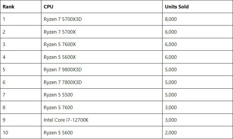 AMD изпревари Intel по продажби в Amazon, а най-търсеният процесор и тук е Ryzen 7 5700X3D
