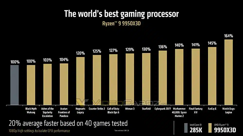 Официално: AMD Ryzen 9 9950X3D изпреварва 7950X3D с 8% и Intel 285K с цели 20% в игрите